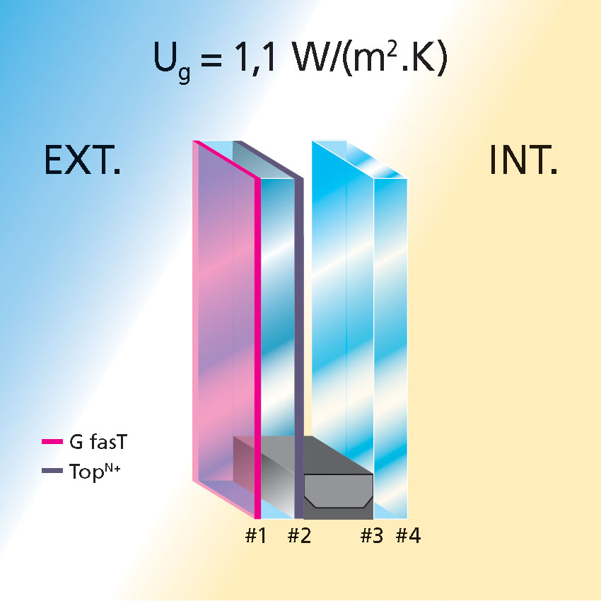 Obr. 1: Planibel AF TopN+, izolační dvojsklo 4–15–4 s 90 % argonu