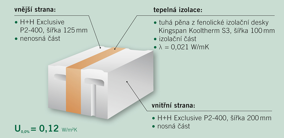 Masivní tvárnice Thermoblock z pórobetonu s integrovanou vysoce efektivní tepelnou izolací Kingspan Kooltherm S3
