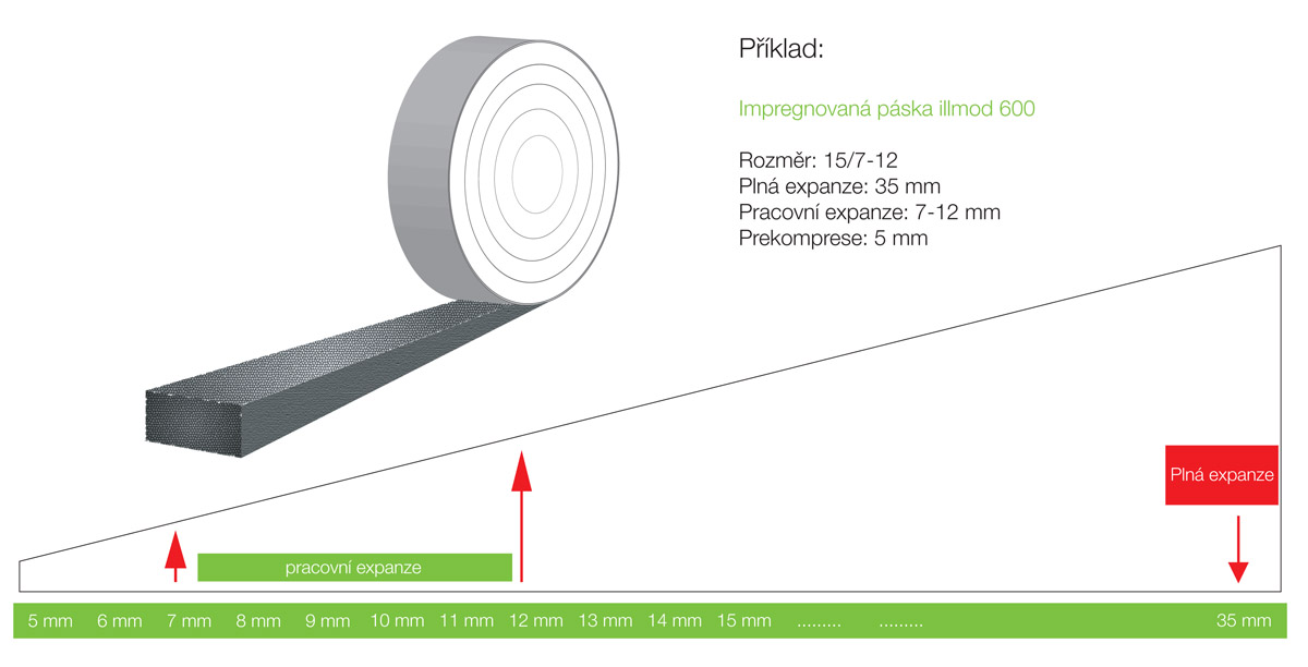 Obr. 3: Funkce impregnované komprimované pásky Illmod 600