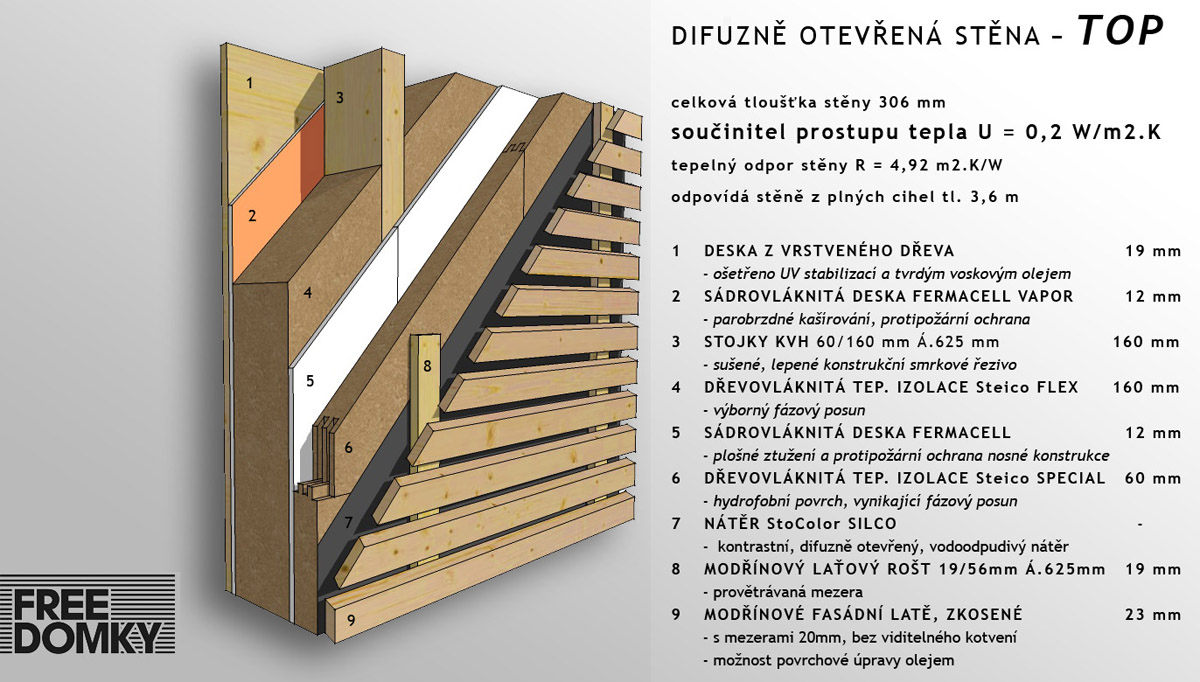 Freedomky skladba stěny TOP