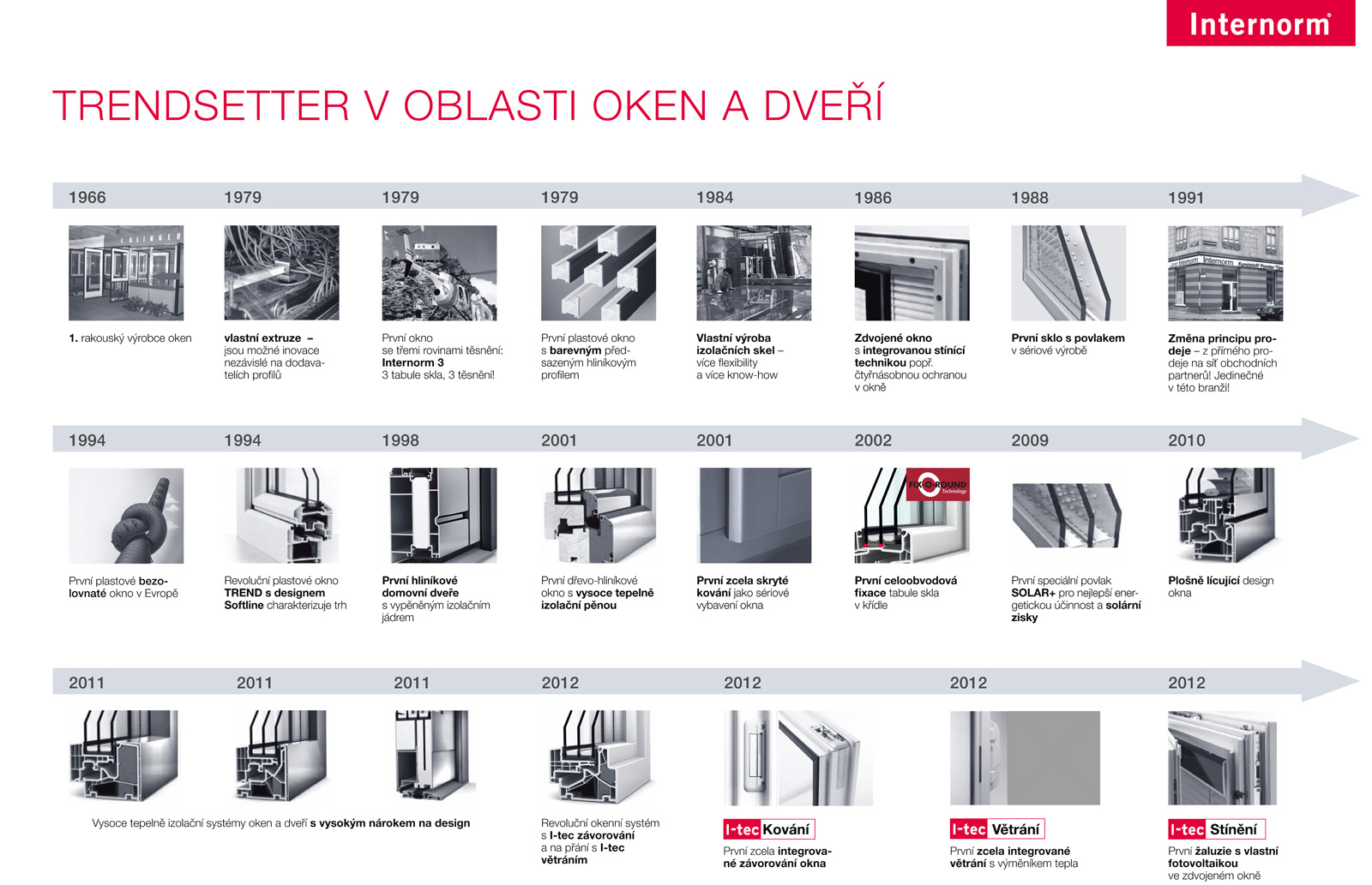 Internorm prodal 20 miliónů oken a dveří