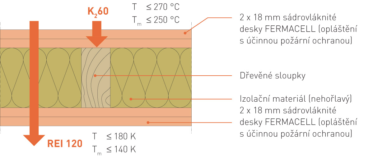 Požárně ochranná účinnost opláštění