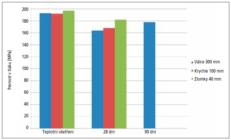 Graf 1: Dosažené pevnosti v tlaku v laboratoři 