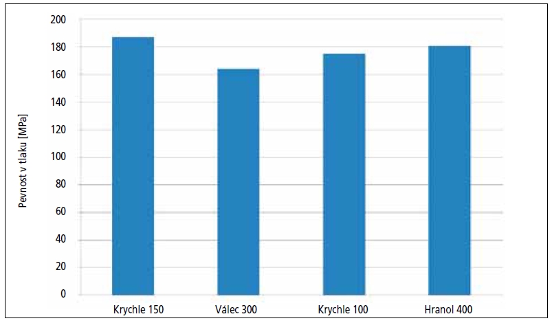 Graf 2: Maximální dosažené pevnosti UHPC vyrobeného na betonárně dle typu vzorku 