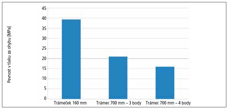Graf 3: Dosažené pevnosti v tahu za ohybu 