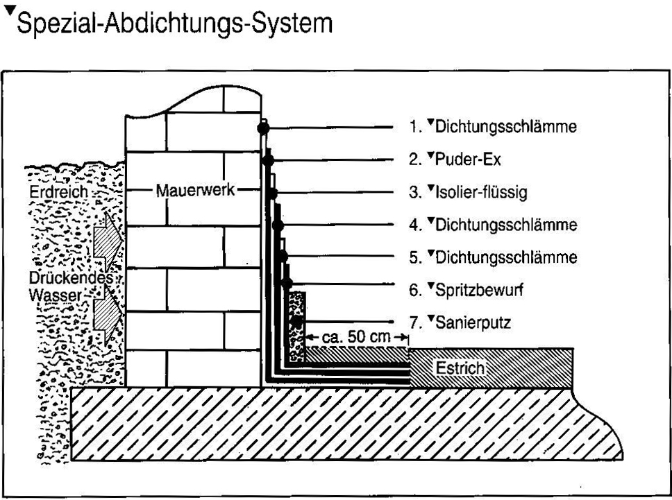 Obr. 29: HEY’DI: 1 – hydroizolační suspenze, 2 – stěrka PUDER EX, 3 – tekutá izolace, 4 – suspenze, 5 – suspenze, 6 – nához potěru, 7 – sanační omítka