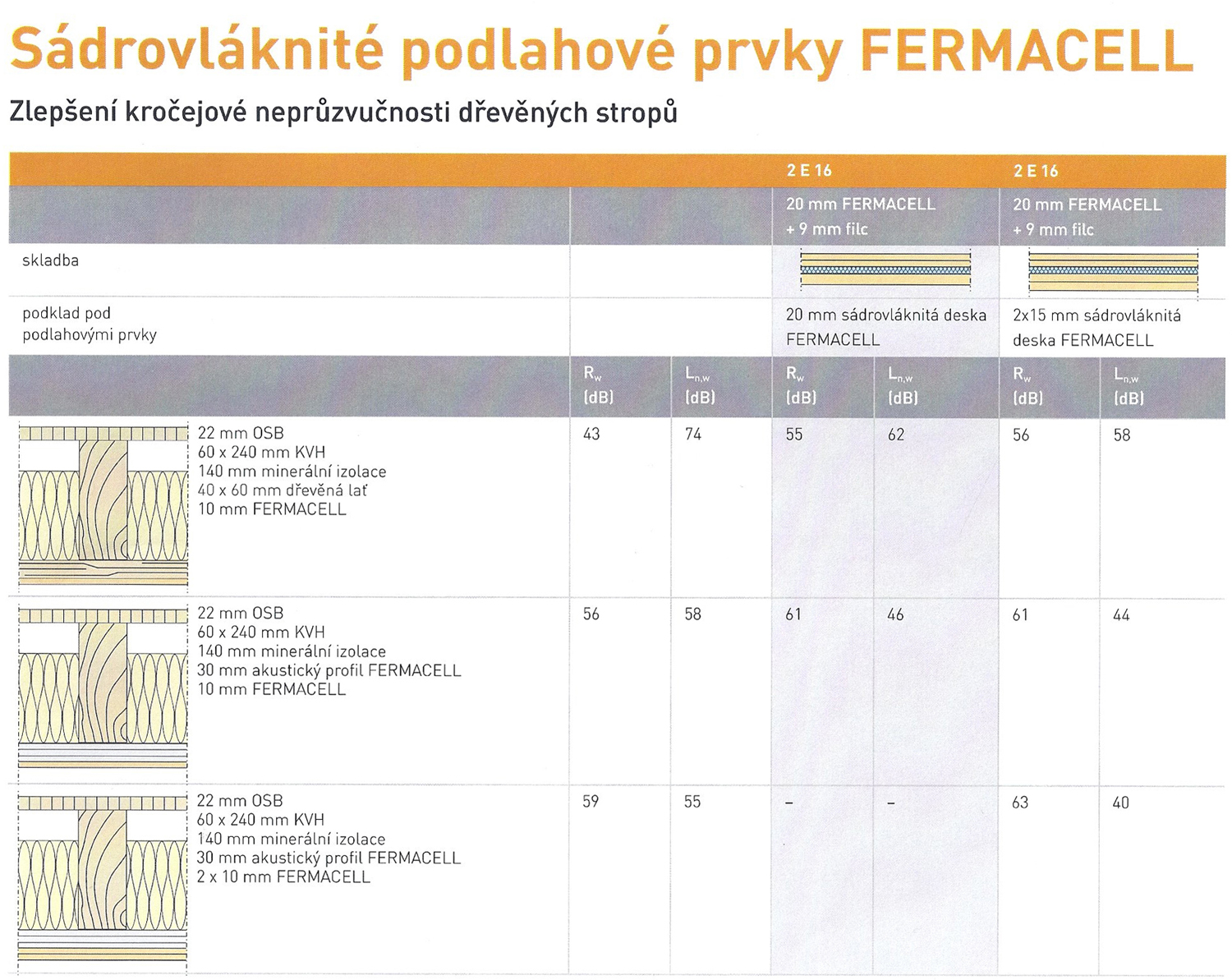 Tabulka zlepšení neprůzvučnosti stropů Fermacell