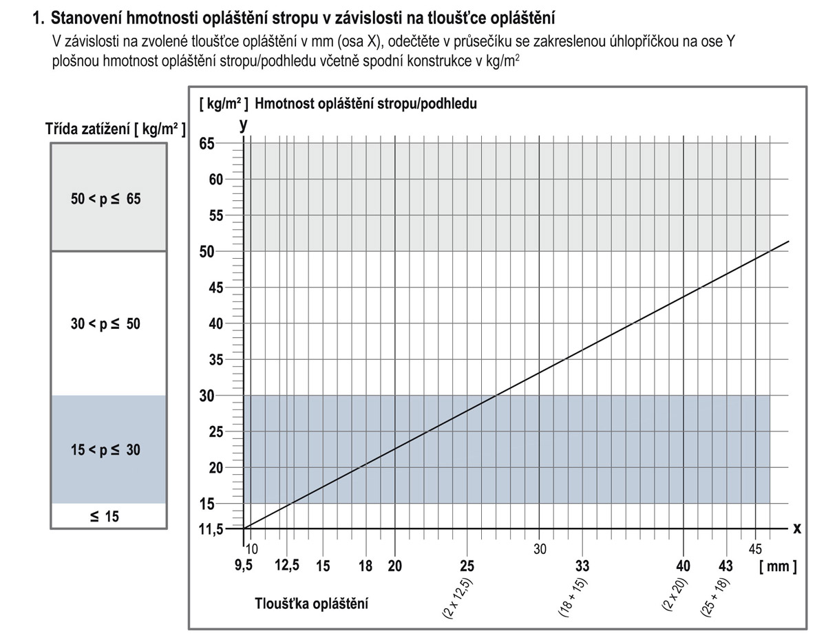 V brožuře Knauf týkající se stropů najdete takovéto praktické grafy
