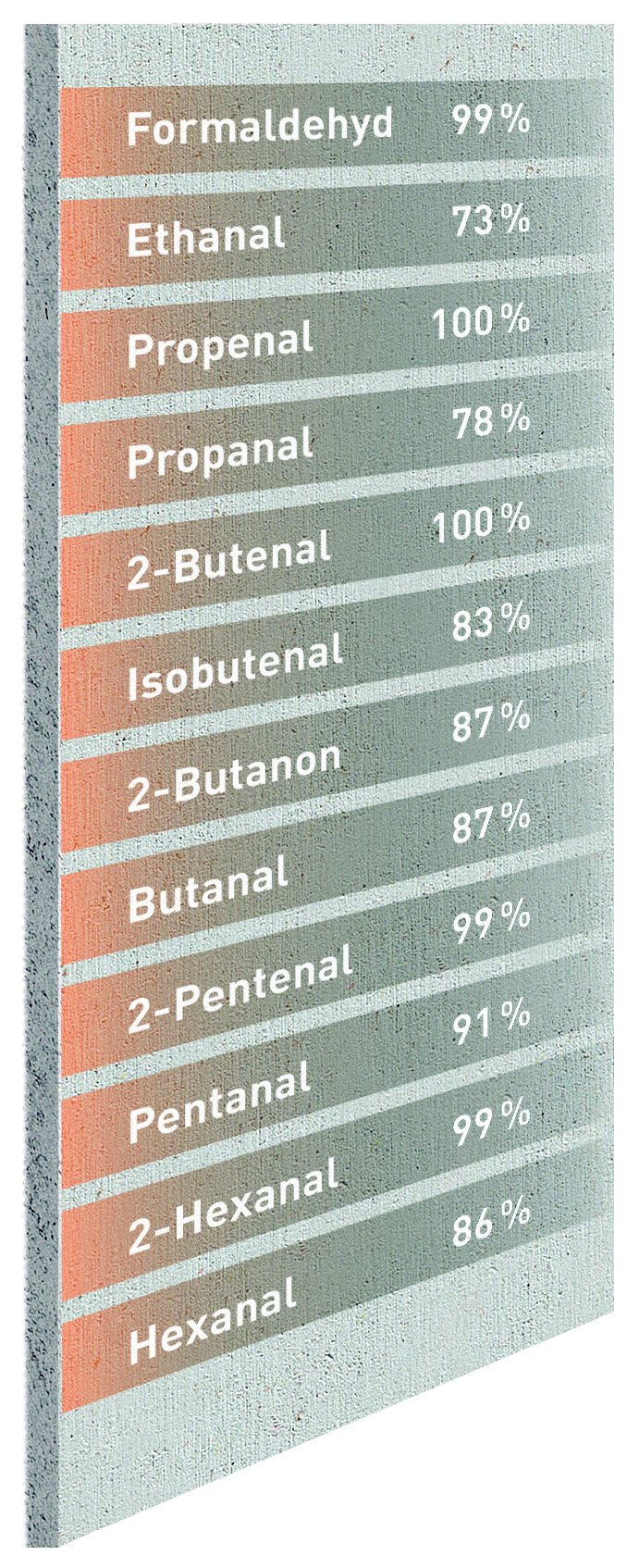 Deska fermacell greenline trvale redukuje ve vzduchu tyto škodliviny