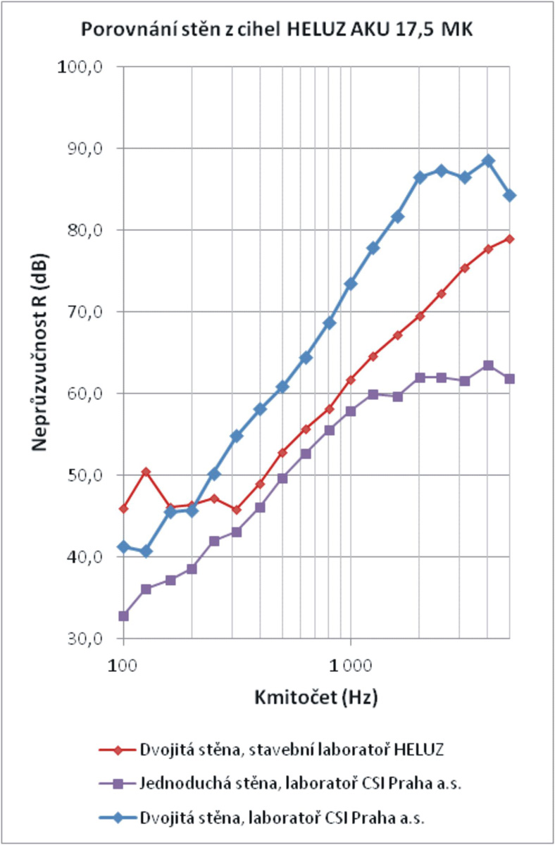 Graf s porovnáním neprůzvučnosti stěny R v závislosti na kmitočtu