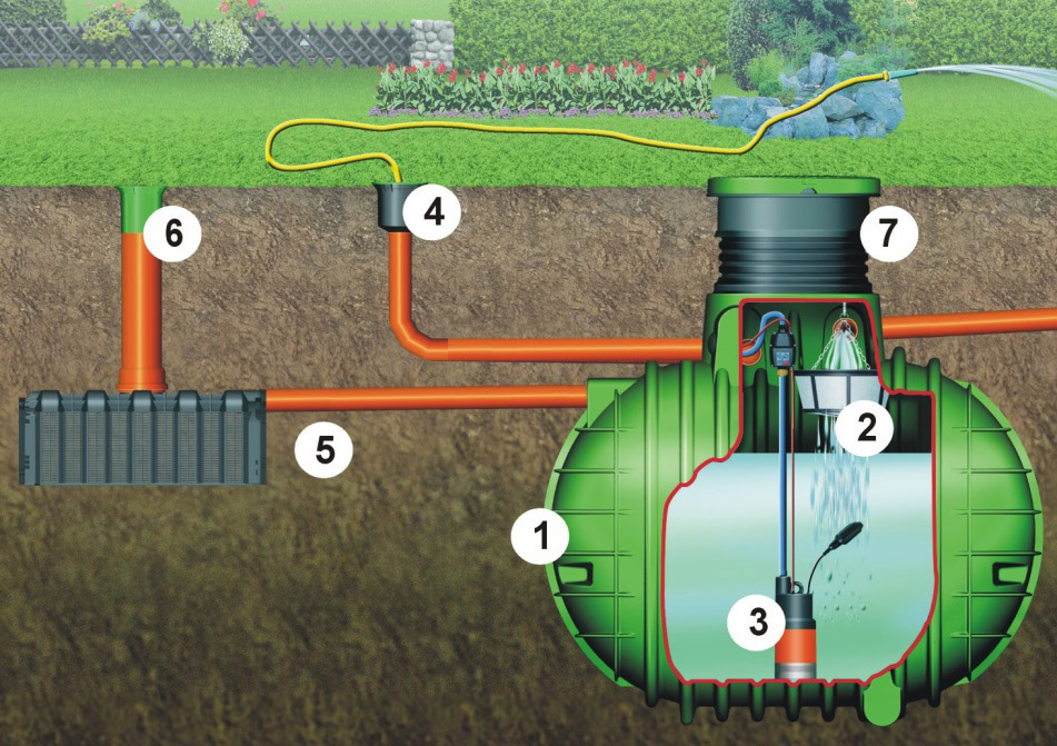 Ukázka sestavy nádrže a příslušenství pro využívání vody na zahradě: 1. Akumulační nádrž na dešťovou vodu Cristall nebo Columbus s PE poklopem, 2. Filtrační koš do nádrže, 3. Ponorné čerpadlo, 4. Šachta rozvodu vody, 5. Vsakovací tunel GARANTIA, 6. Kontrolní závěr DN 200, 7. Šachtová kopul