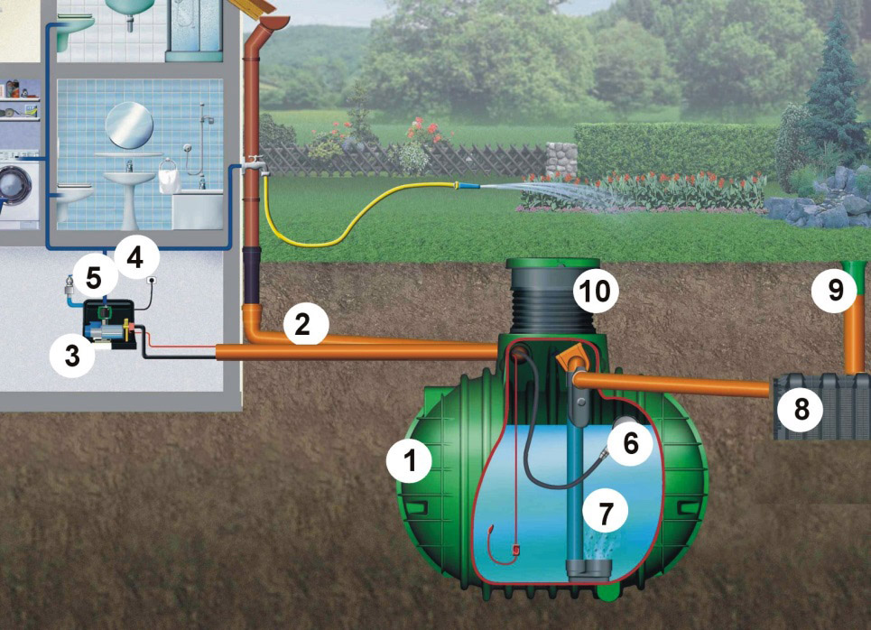 Ukázka sestavy nádrže a příslušenství pro využívání vody pro dům: 1. Akumulační nádrž na dešťovou vodu Columbus s PE poklopem, 2. Filtrační šachta DN 400, 3. Čerpadlo Essential (domácí vodárna), 4. Tlaková nádoba 8 l, 5. Filtr 10‘‘, 6. Plovoucí sání, 7. Klidná nátok – sada, 8. Vsakovací tunel GARANTIA, 9. Kontrolní závěr DN 200, 10. Šachtová kopule