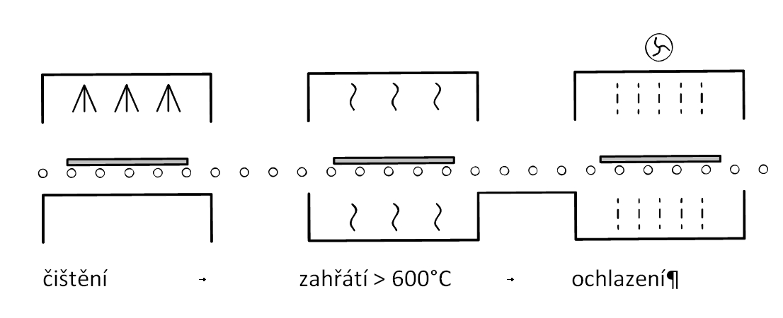 Obr. 2: Výrobní postup pro tepelně tvrzené sklo