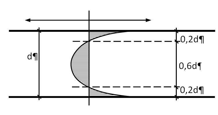 Obr. 3: Průběh napětí po tloušťce u tepelně tvrzeného skla