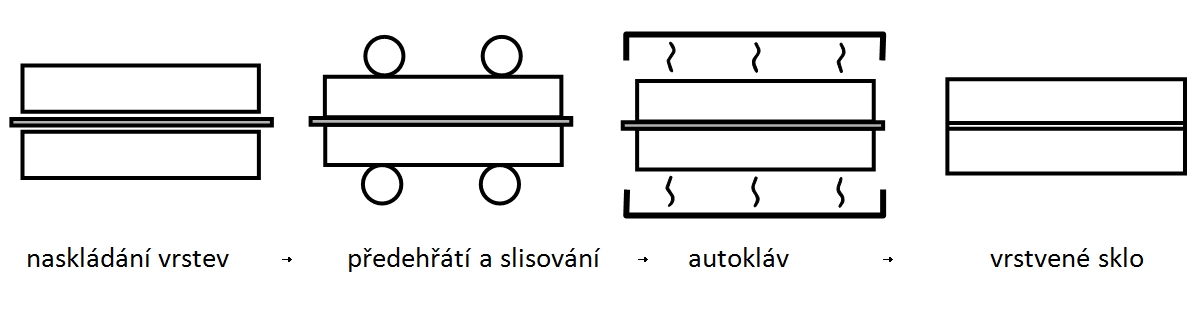Obr. 4: Výrobní postup pro vrstvená skla