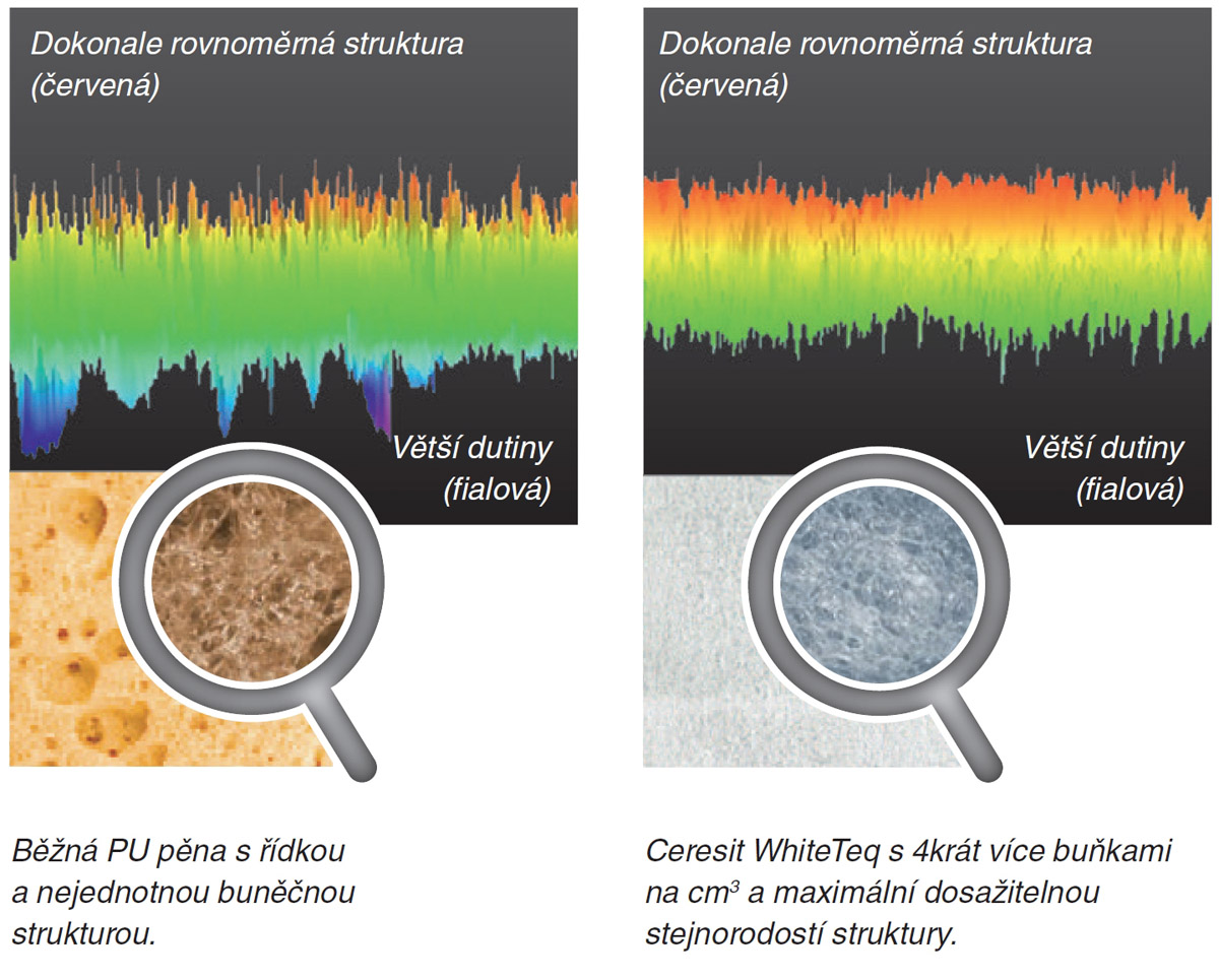 Velké dutiny a póry u běžných PU pěn rychle odvádí tepelnou energii a výrazně přispívají ke ztrátě tepla. Pěna Ceresit WhiteTeq dosahuje díky velmi jemné a stejnorodé struktuře zcela nové úrovně tepelné vodivosti a vnitřní pevnosti.