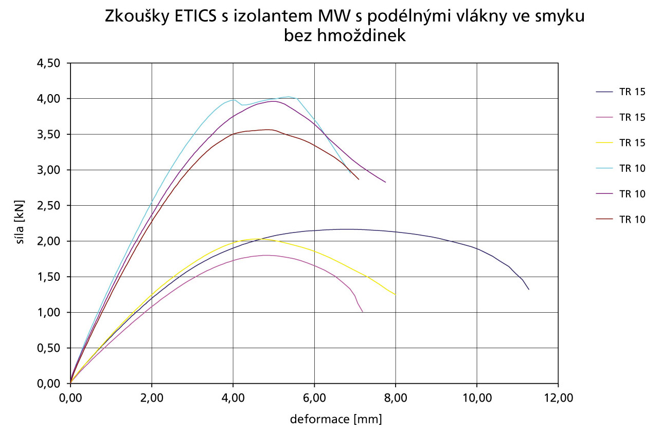 Obr. 2: Vliv pevnosti tepelného izolantu v tahu na smykovou pevnost a tuhost při zkoušce bez hmoždinek