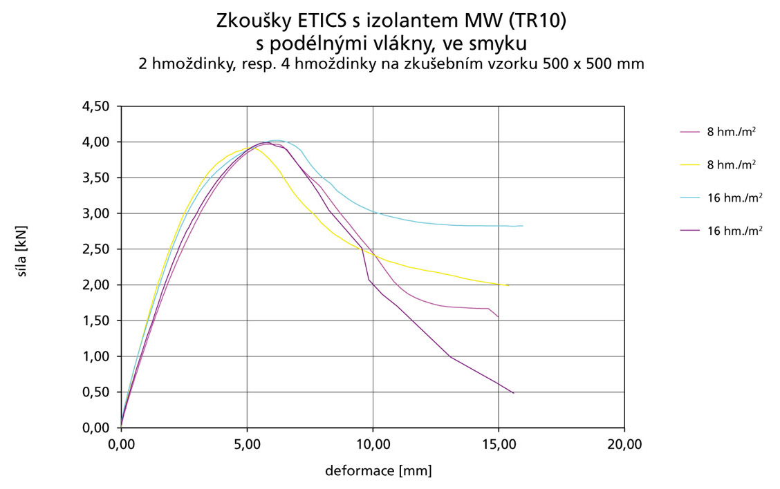 Obr. 3: Vliv hmoždinek s talířky VT 90 na smykovou pevnost a tuhost při zkouškách s tepelným izolantem MW s podélnými vlákny s třídou pevnosti TR 10