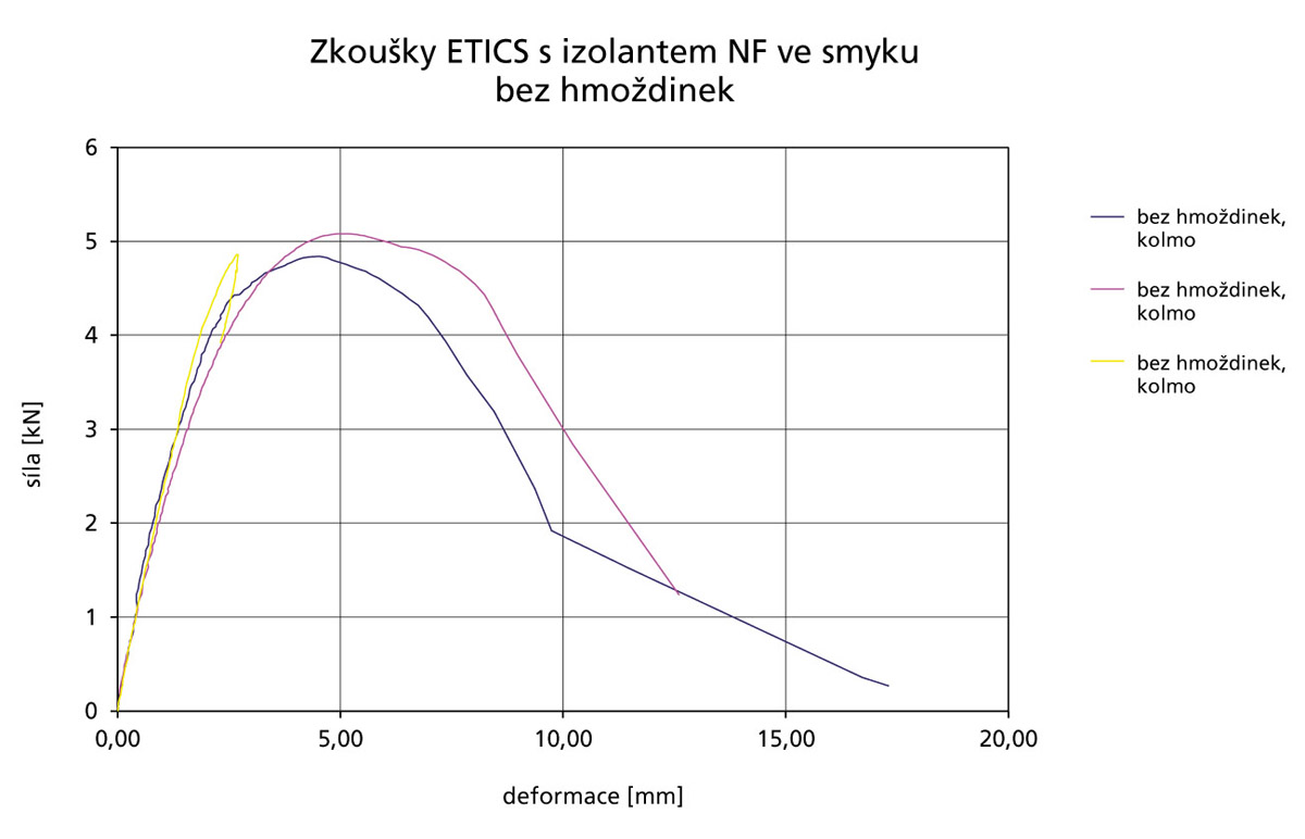 Obr. 4: Průběh zkoušek s tepelným izolantem MW s kolmými vlákny bez hmoždinek
