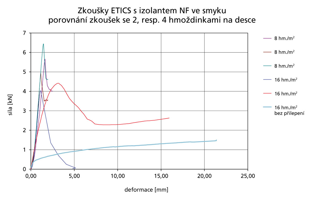 Obr. 5: Vliv hmoždinek s talířky o průměru 140 mm na smykovou pevnost a tuhost při zkouškách s tepelným izolantem MW s kolmými vlákny