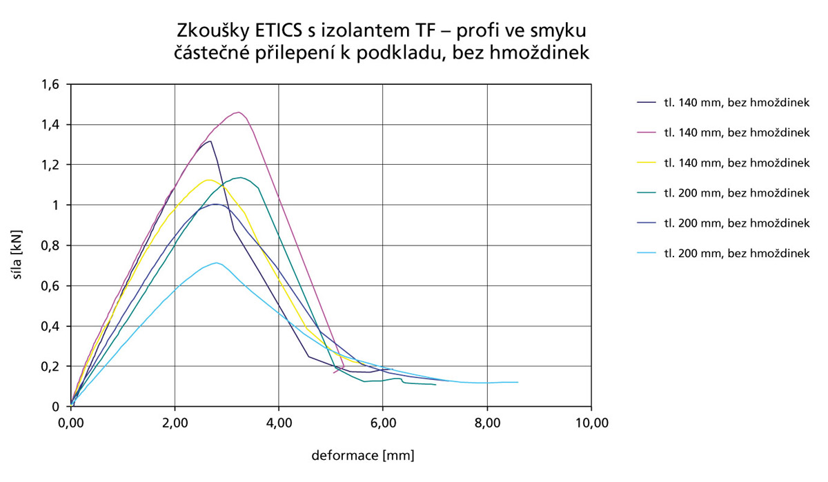 Obr. 6: Průběh zkoušek s tepelným izolantem MW s podélnými vlákny TR 10 bez hmoždinek