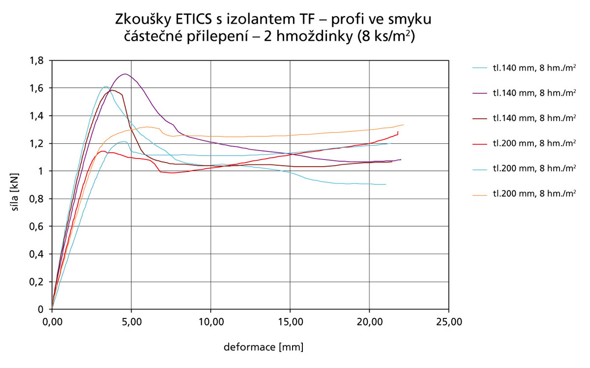 Obr. 7: Průběh zkoušek s tepelným izolantem MW s podélnými vlákny TR 10 s dvěma hmoždinkami (s talířky VT 90) na zkušební vzorek (odpovídá 8 hmoždinkám na m²)