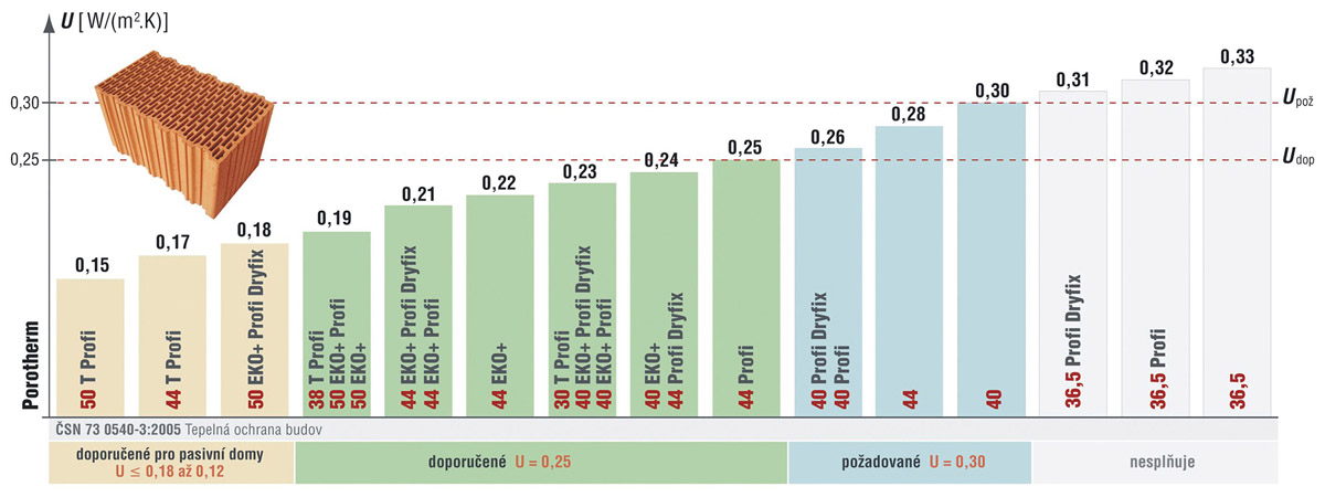 Graf výrobků POROTHERM s hodnotami U