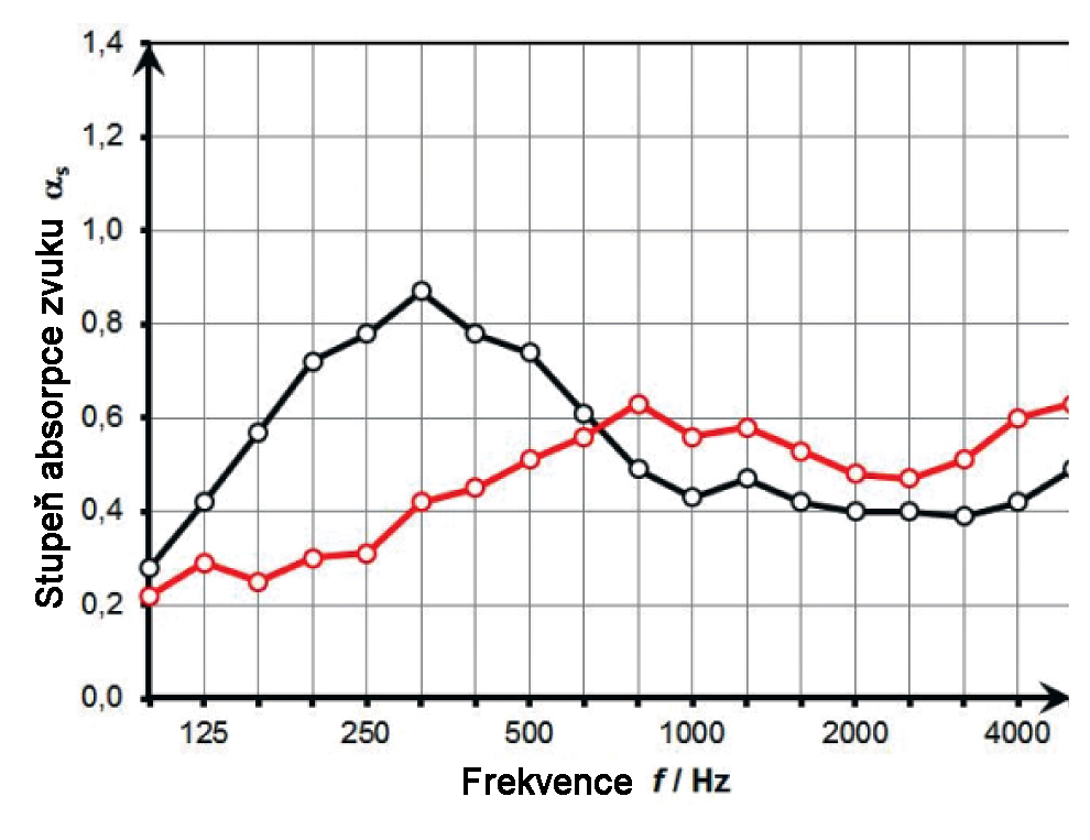 Bezespárá perforovaná sádrokartonová deska, čtvercová perforace, přímé řady (12–25); bez fólie (černě) a s fólií (červeně) na rubové straně proti stopám prachu kolem otvorů. Absorpce při výšce 200 milimetrů.