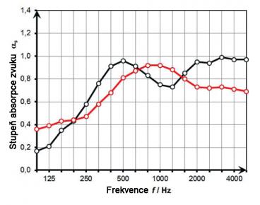 Bezespáré 25milimetrové desky ze skleněného granulátu (StoSilent A-Tec Panel); na rubové straně bez rouna (černá linka) a s vzduchotěsným rounem (červená linka) proti stopám prachu kolem spár. Absorpce při výšce 100 milimetrů.