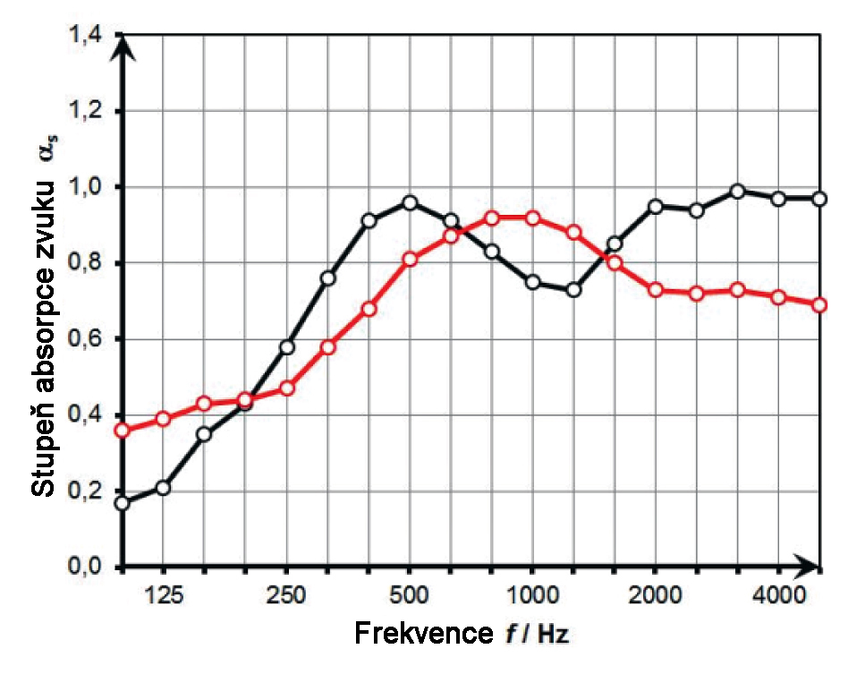 Bezespáré 25milimetrové desky ze skleněného granulátu (StoSilent A-Tec Panel); na rubové straně bez rouna (černá linka) a s vzduchotěsným rounem (červená linka) proti stopám prachu kolem spár. Absorpce při výšce 100 milimetrů.