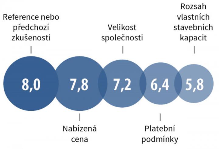 Co je klíčové pro průmyslové developery při výběru stavební firmy