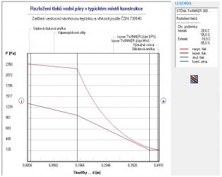 Obr. 7: Rozložení tlaků vodní páry a teplot v konstrukci u stěny zateplené deskami Isover TWINNER tl. 300 mm