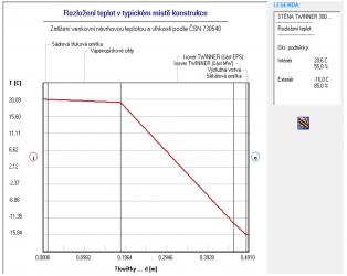 Obr. 8: Rozložení tlaků vodní páry a teplot v konstrukci u stěny zateplené deskami Isover TWINNER tl. 300 mm