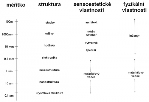 Obr. 1: Senzoestetické a fyzikální vlastnosti, jejich využití různými profesemi na různých úrovních měřítka