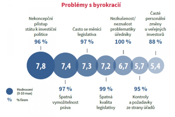 Specifikace problémů s byrokracií