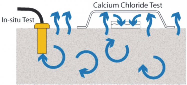 Schéma zkušební metody měření odparu z betonového podkladu dle normy ASTM F1869-11