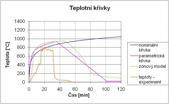 Obr. 5: Porovnání teplot při požární zloušce v Dubňanech