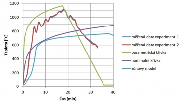 Obr. 6: Porovnání teplot při požární zkoušce ve Veselí nad Lužnicí