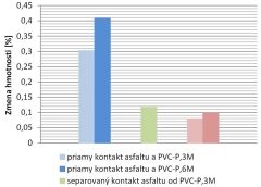 Obr. 11: Porovnanie hmotnostných zmien oxidovaného asfaltu