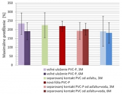 Obr. 12: Maximálne predĺženie pri pretrhnutí jednotlivých vzoriek PVC-P fólie