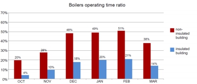Obr. 5: Podíl času, kdy bylo v provozu vytápění
