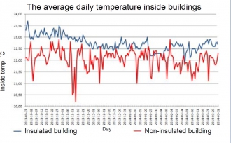 Obr. 6: Průměrné denní teploty v objektech
