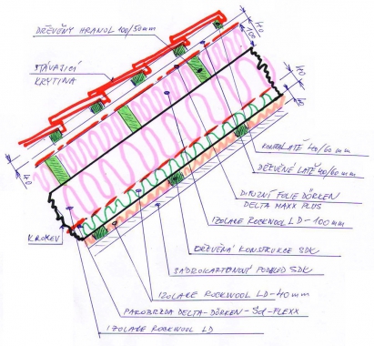 Řez střešním pláštěm