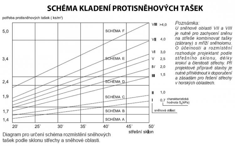 Obr. 2: Diagram pro určení schématu rozmisťování sněhových tašek dle sklonu střechy a sněhové oblasti 