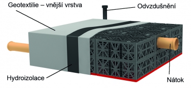 Vsakovací bloky Garantia EcoBloc 