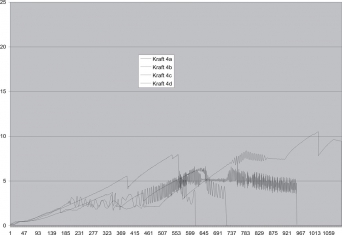 Obr. 10: Průběh zatěžovacího testu