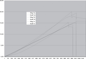 Obr. 12: Průběh zatěžovacího testu s pěnou