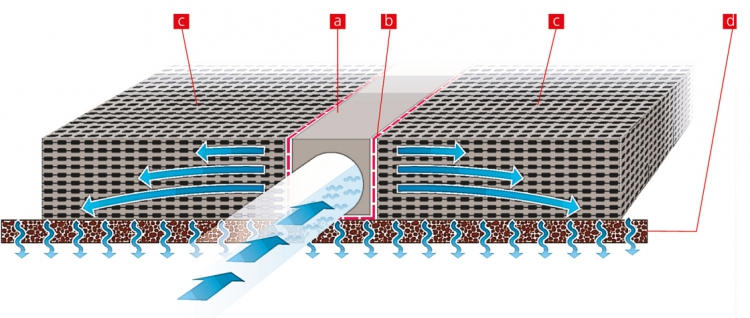 Komplexní vsakovací systém RONN: a) kontrolní a čisticí box, slouží zároveň jako sedimentační komora; b) filtrační geotextilie zabraňuje pronikání sedimentů do vsakovací galerie; c) vsakovací bloky s možností přesné výškové adaptace; d) 20–30 cm silná dodatečná vsakovací a filtrační vrstva Biocalith MR čistí vodu od olejů
