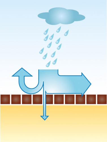 Regulovaný odtok dešťové vody je nedílnou součástí nové výstavby pro zachování přirozeného koloběhu vody – směrování vody u zpevněných ploch bez regulace