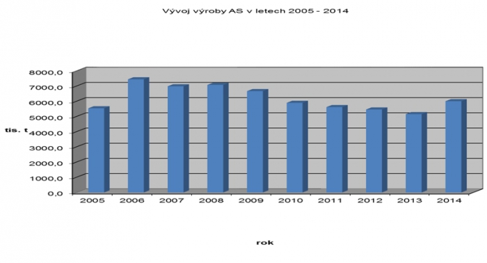 Vývoj výroby asfaltových směsí, zdroj Sdružení pro výstavbu silnic Praha